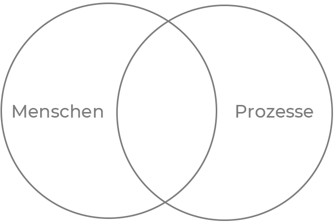 Menschen Wirkung Prozesse